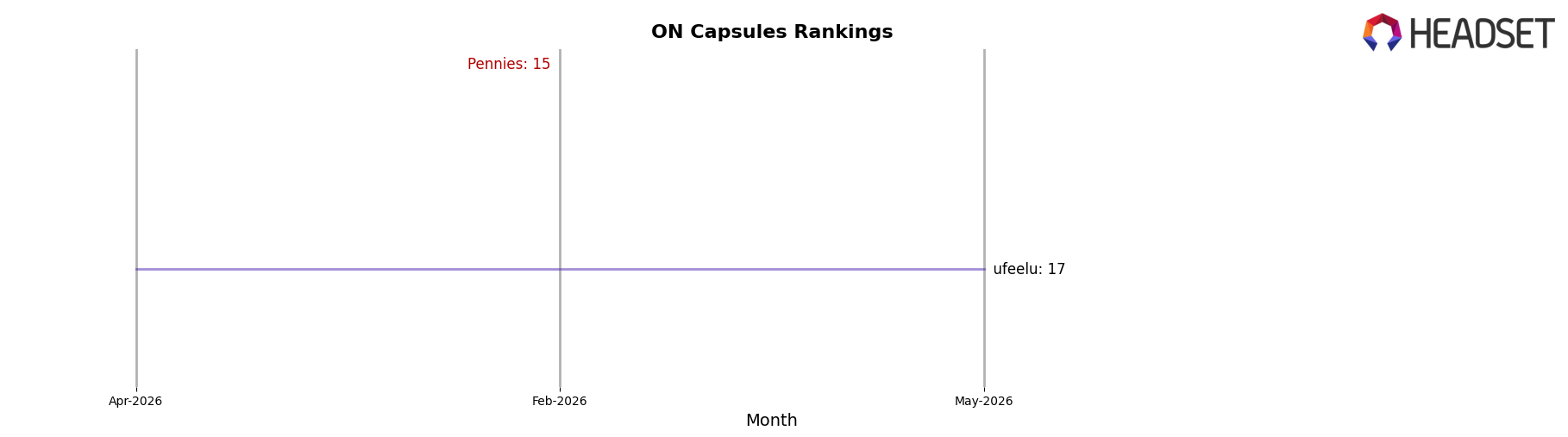 Pennies market ranking for ON Capsules
