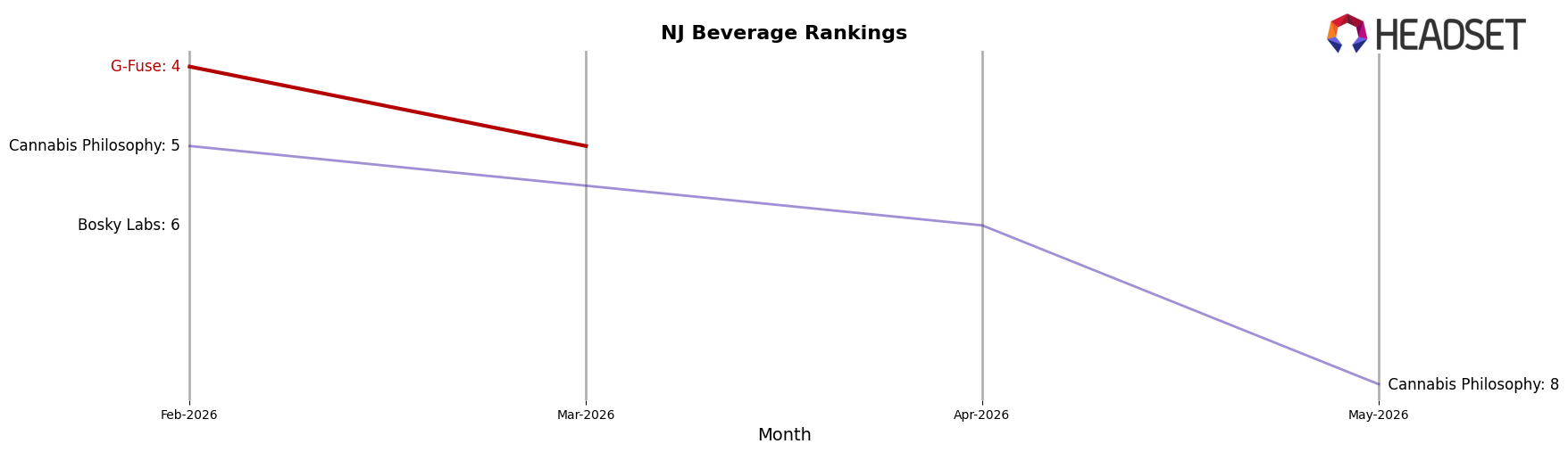 G-Fuse market ranking for NJ Beverage