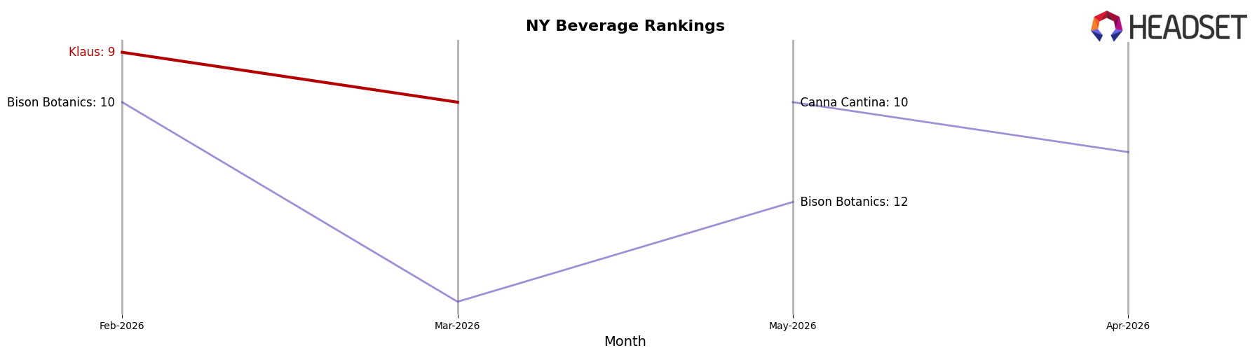 Klaus market ranking for NY Beverage
