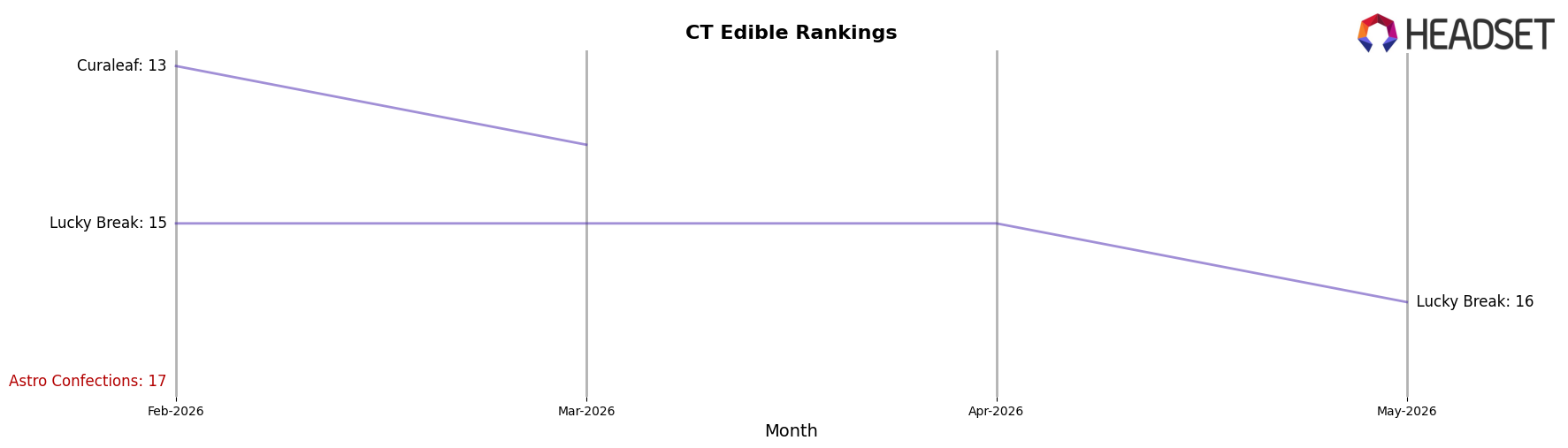 Astro Confections market ranking for CT Edible