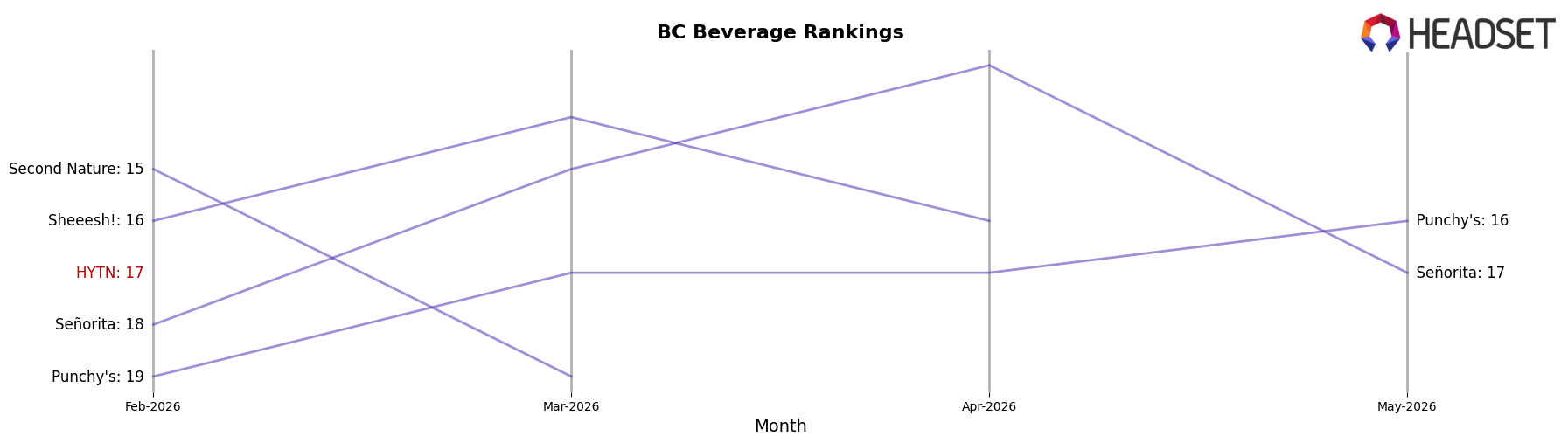 HYTN market ranking for BC Beverage