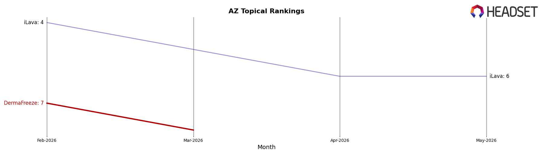 DermaFreeze market ranking for AZ Topical