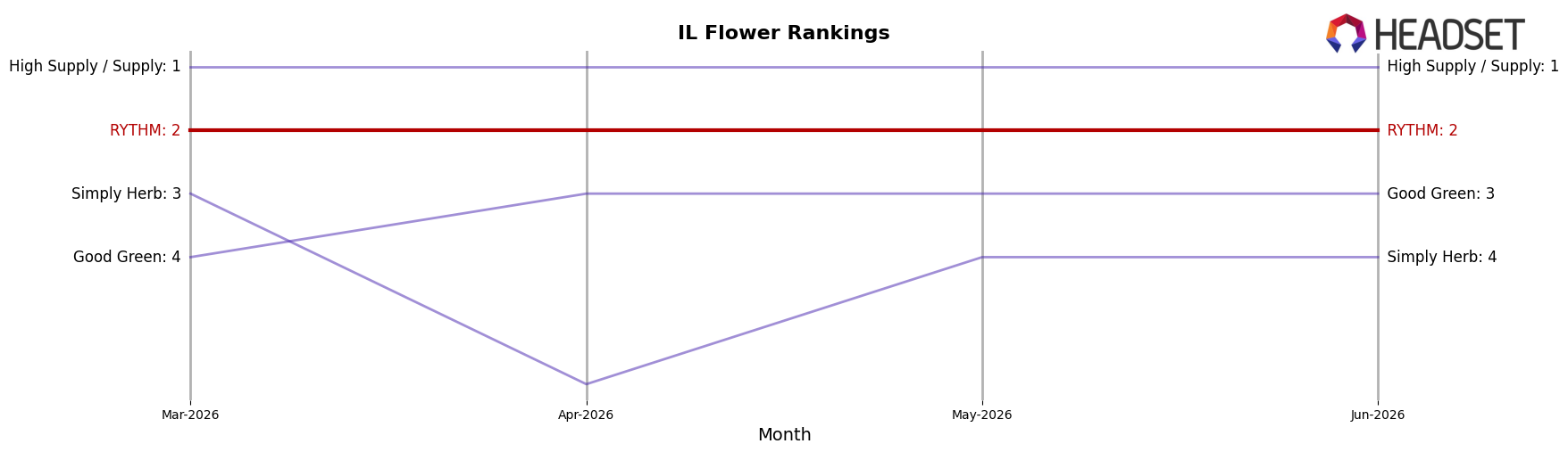 RYTHM market ranking for IL Flower