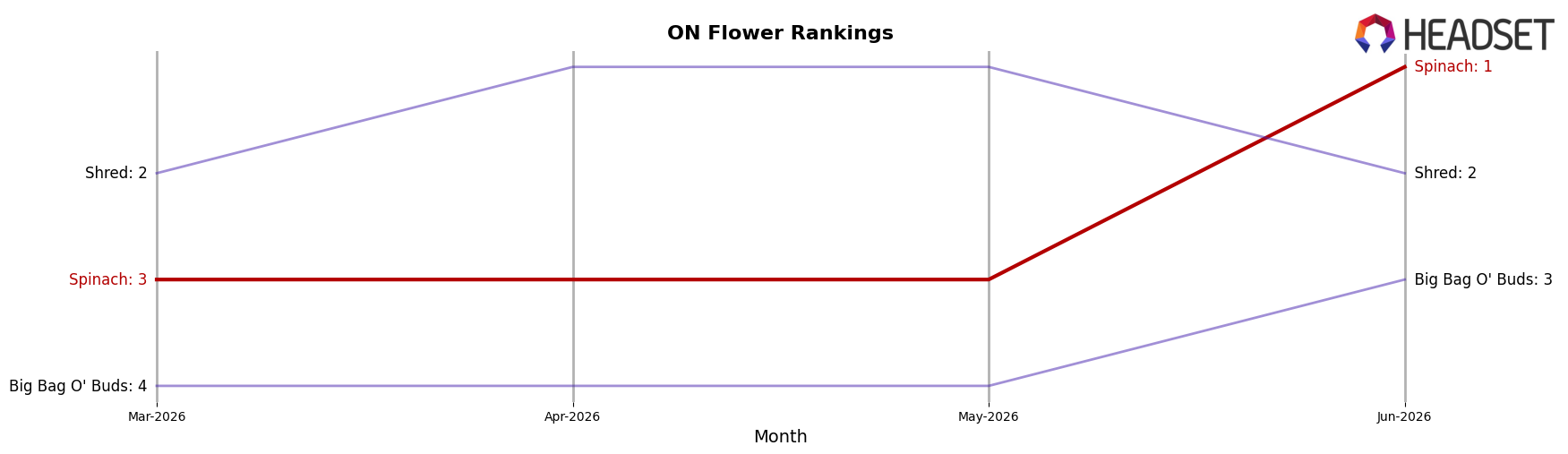 Spinach market ranking for ON Flower