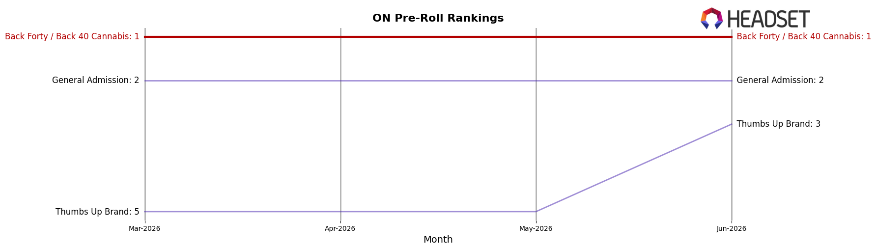 Back Forty / Back 40 Cannabis market ranking for ON Pre-Roll