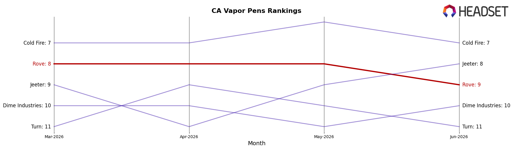 Rove market ranking for CA Vapor Pens
