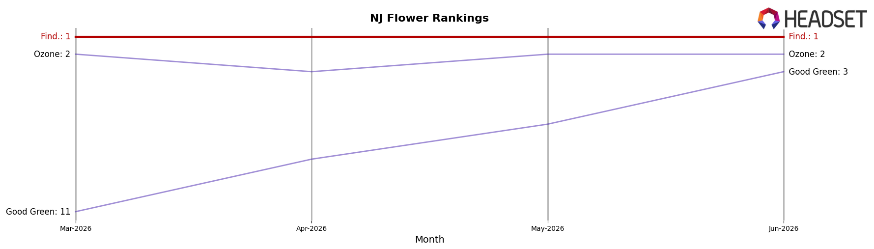 Find. market ranking for NJ Flower