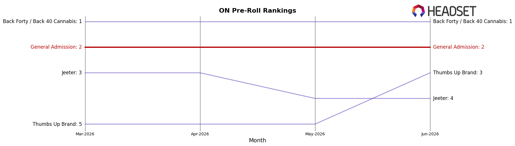 General Admission market ranking for ON Pre-Roll
