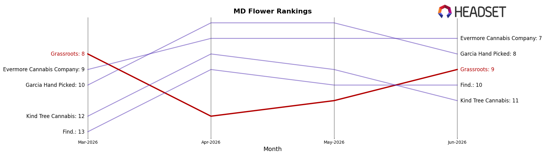Grassroots market ranking for MD Flower