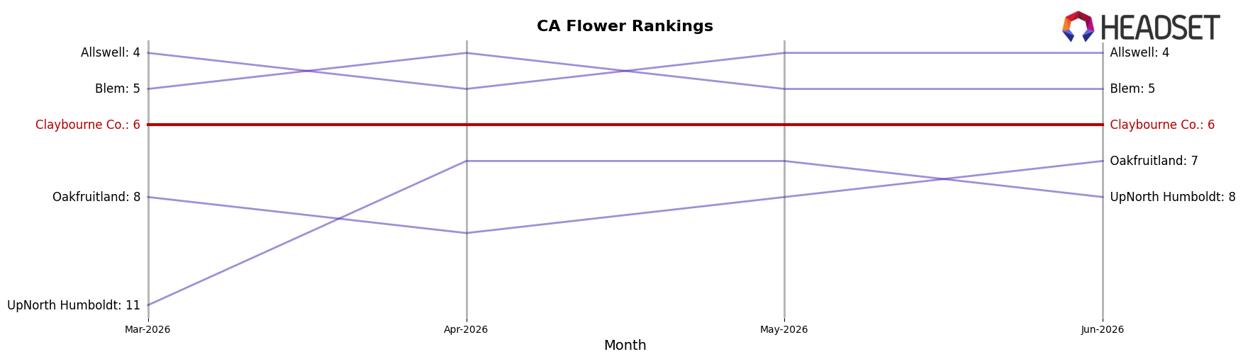 Claybourne Co. market ranking for CA Flower