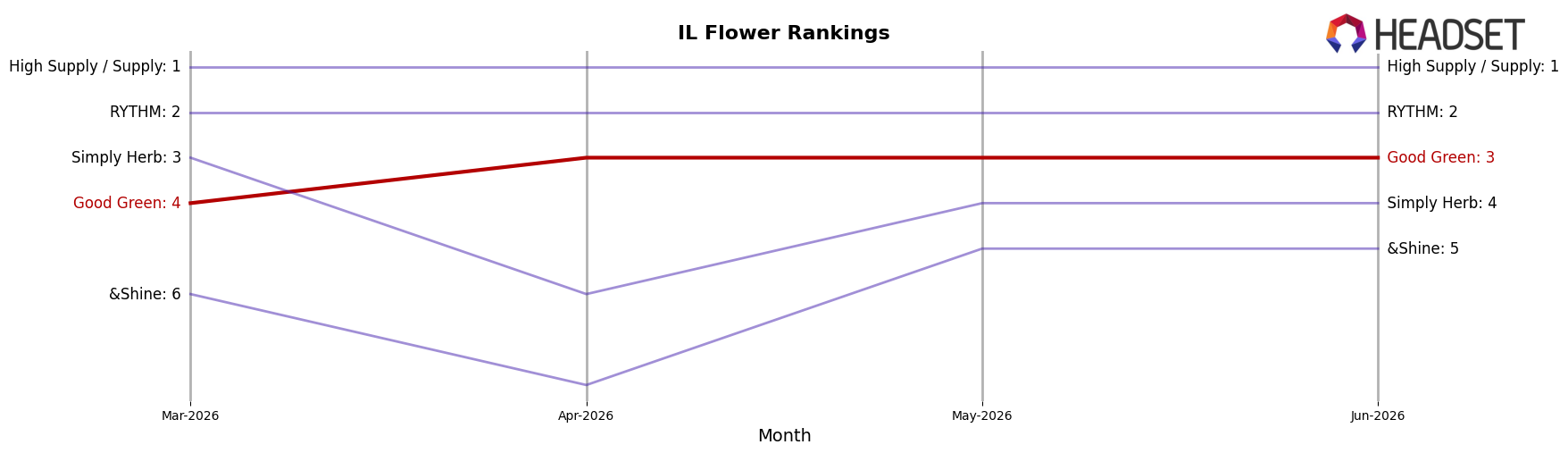 Good Green market ranking for IL Flower