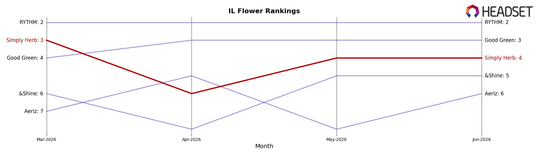 Simply Herb market ranking for IL Flower
