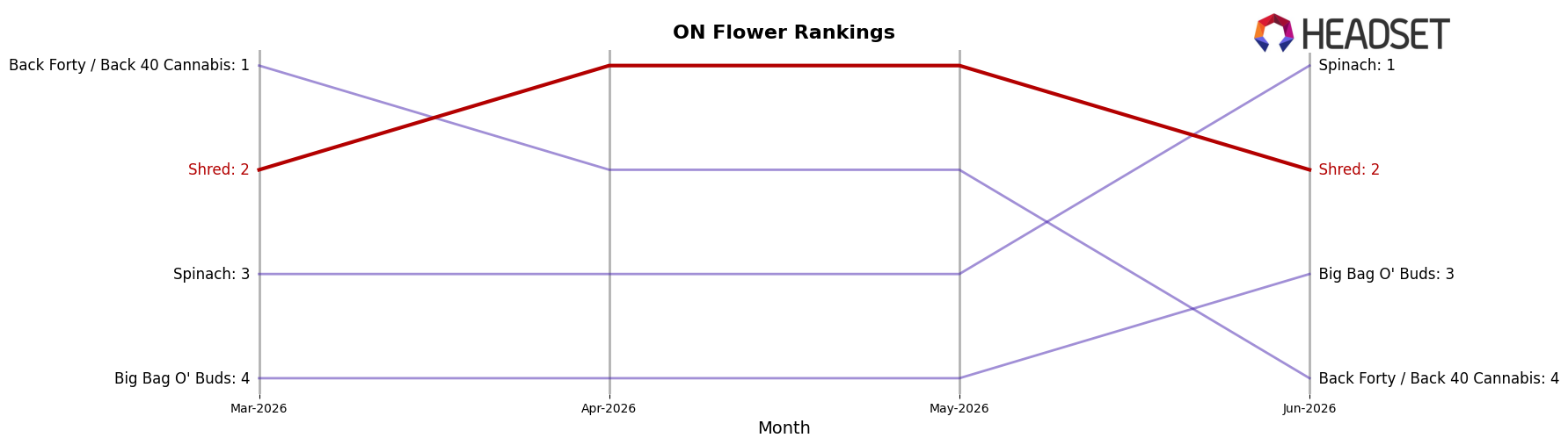 Shred market ranking for ON Flower