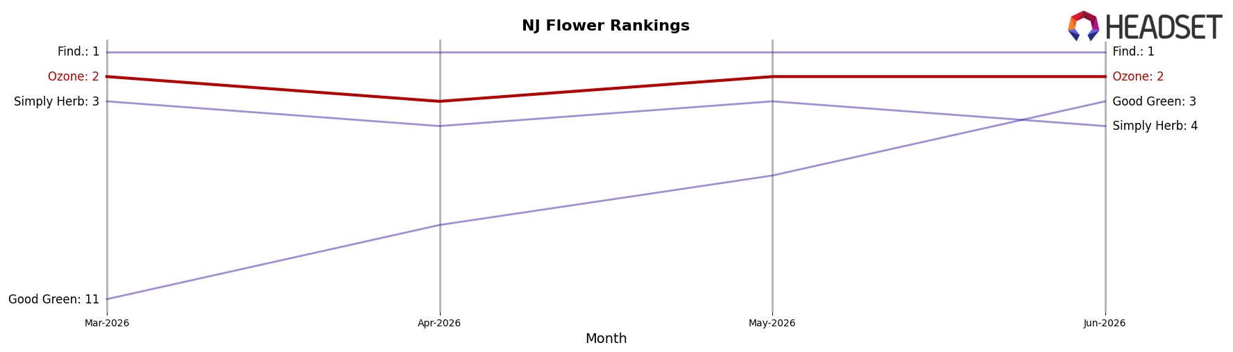 Ozone market ranking for NJ Flower