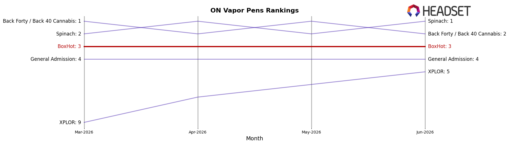 BoxHot market ranking for ON Vapor Pens