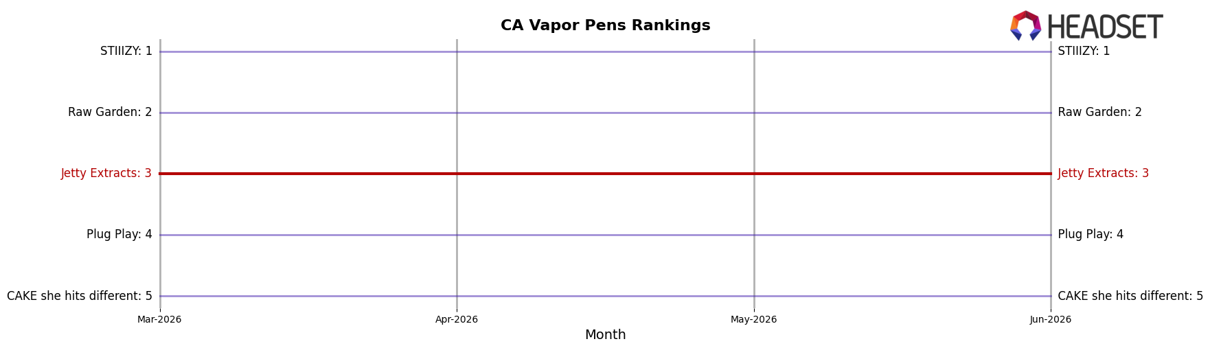 Jetty Extracts market ranking for CA Vapor Pens