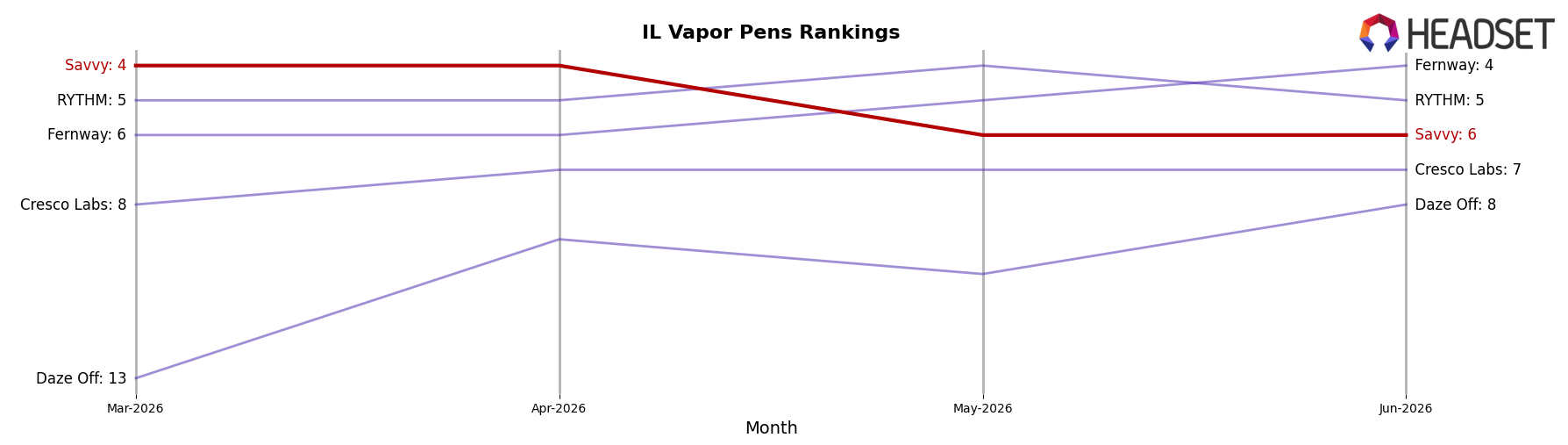 Savvy market ranking for IL Vapor Pens