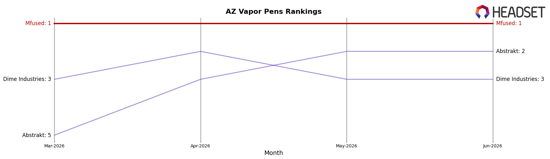 Mfused market ranking for AZ Vapor Pens