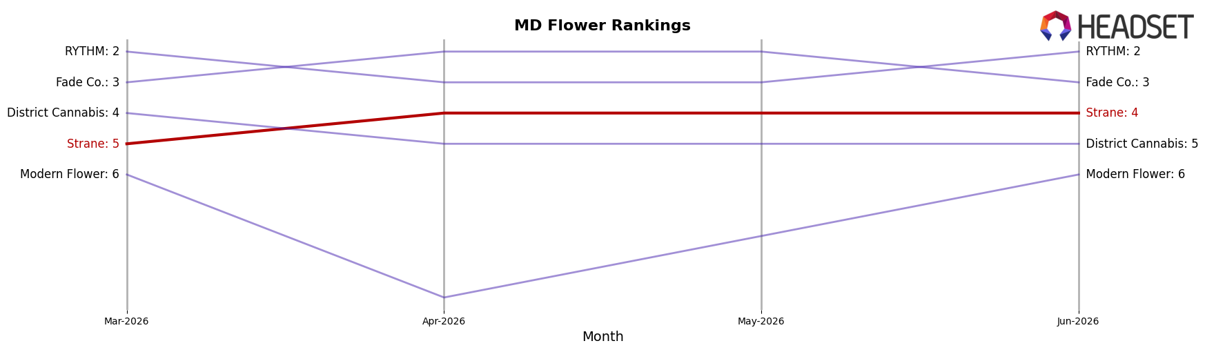 Strane market ranking for MD Flower
