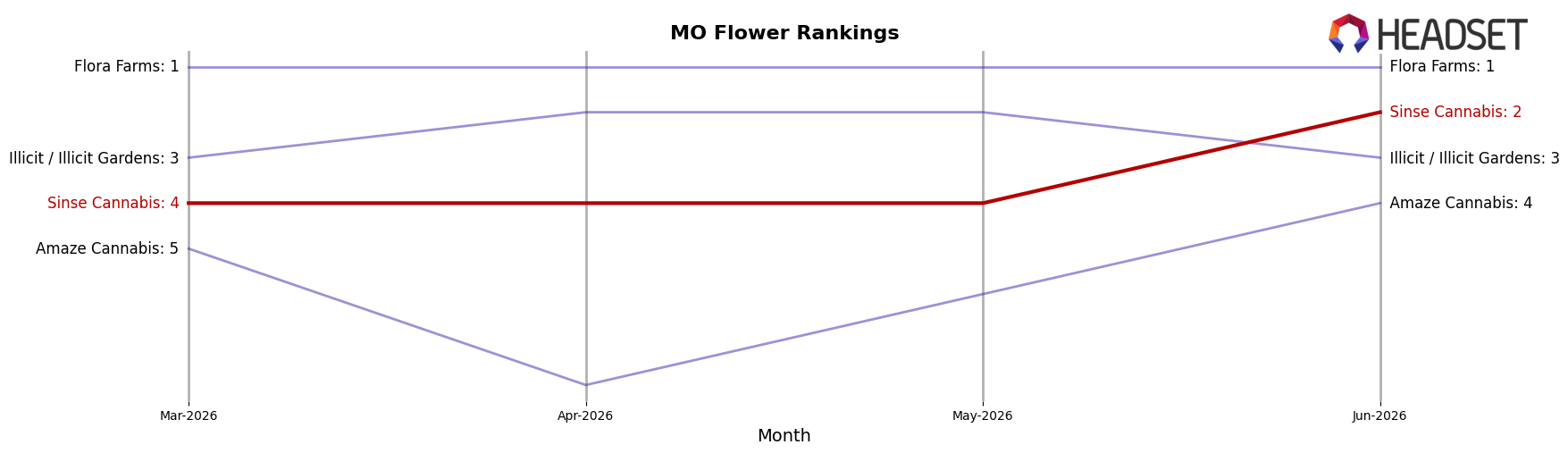 Sinse Cannabis market ranking for MO Flower