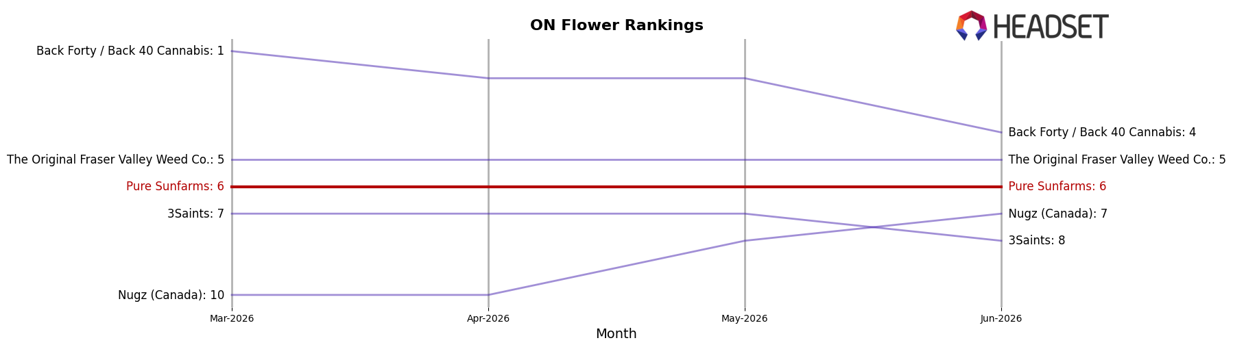 Pure Sunfarms market ranking for ON Flower