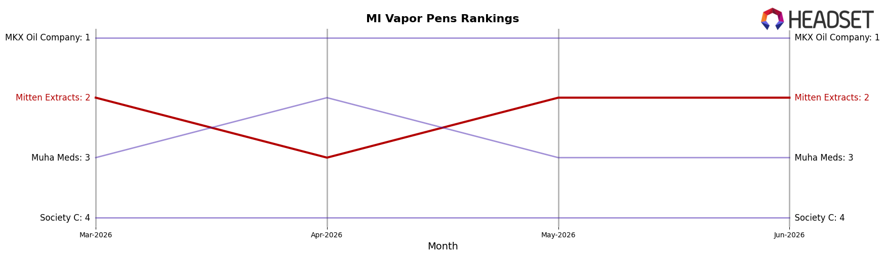 Mitten Extracts market ranking for MI Vapor Pens