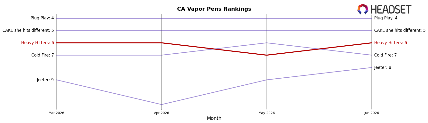 Heavy Hitters market ranking for CA Vapor Pens