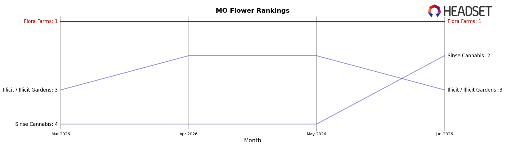 Flora Farms market ranking for MO Flower