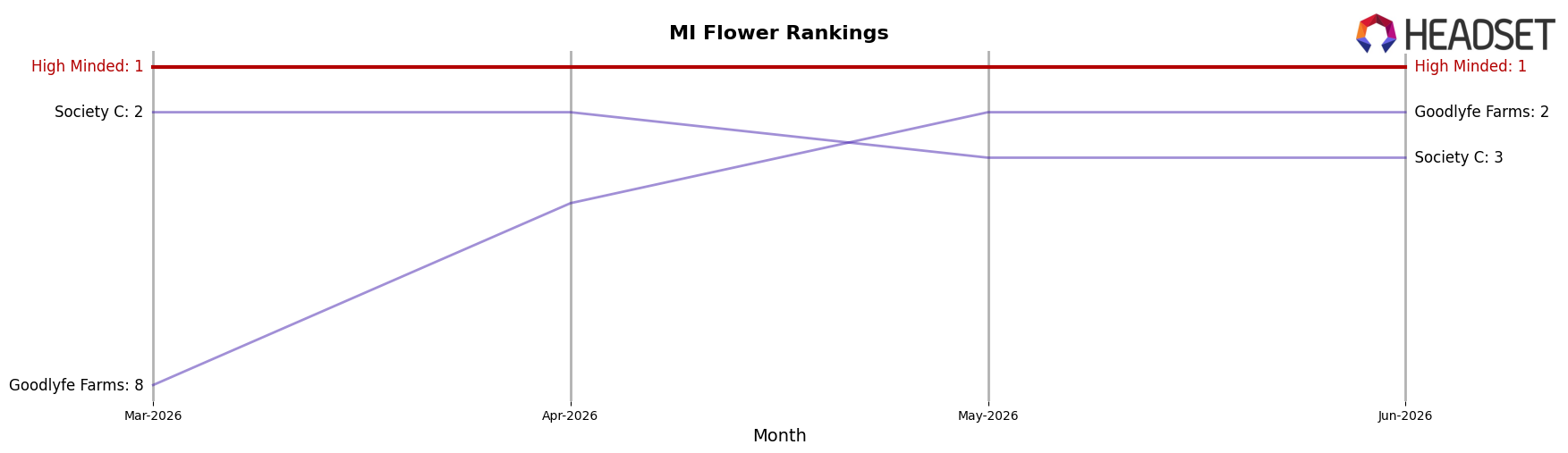 High Minded market ranking for MI Flower