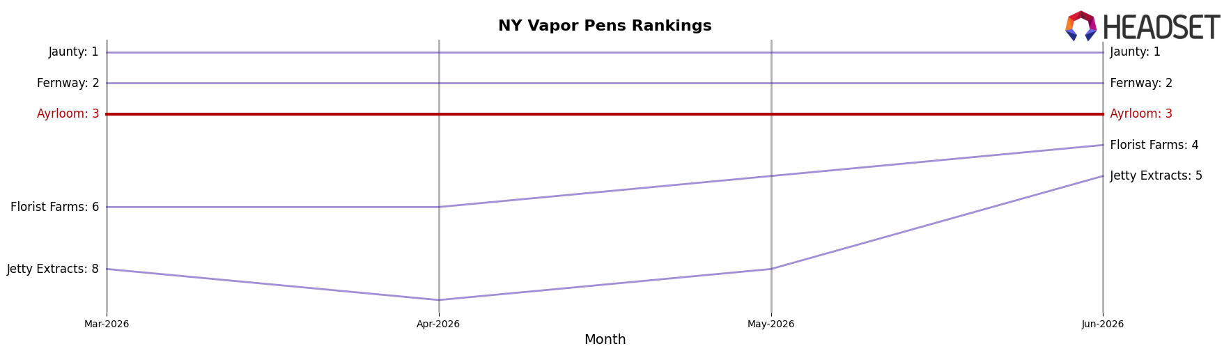 Ayrloom market ranking for NY Vapor Pens