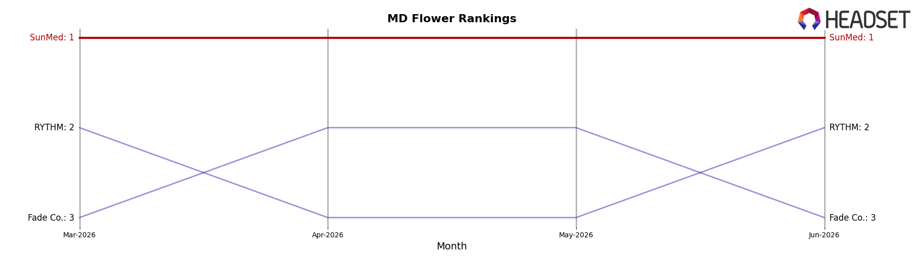 SunMed market ranking for MD Flower