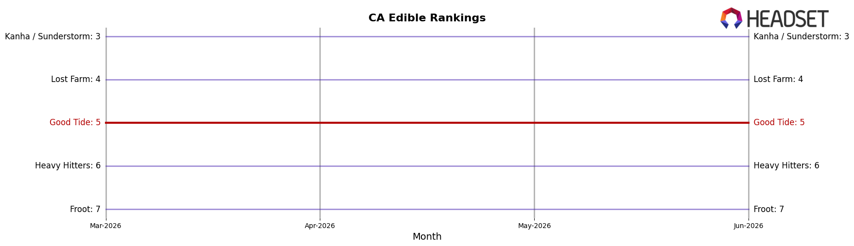 Good Tide market ranking for CA Edible