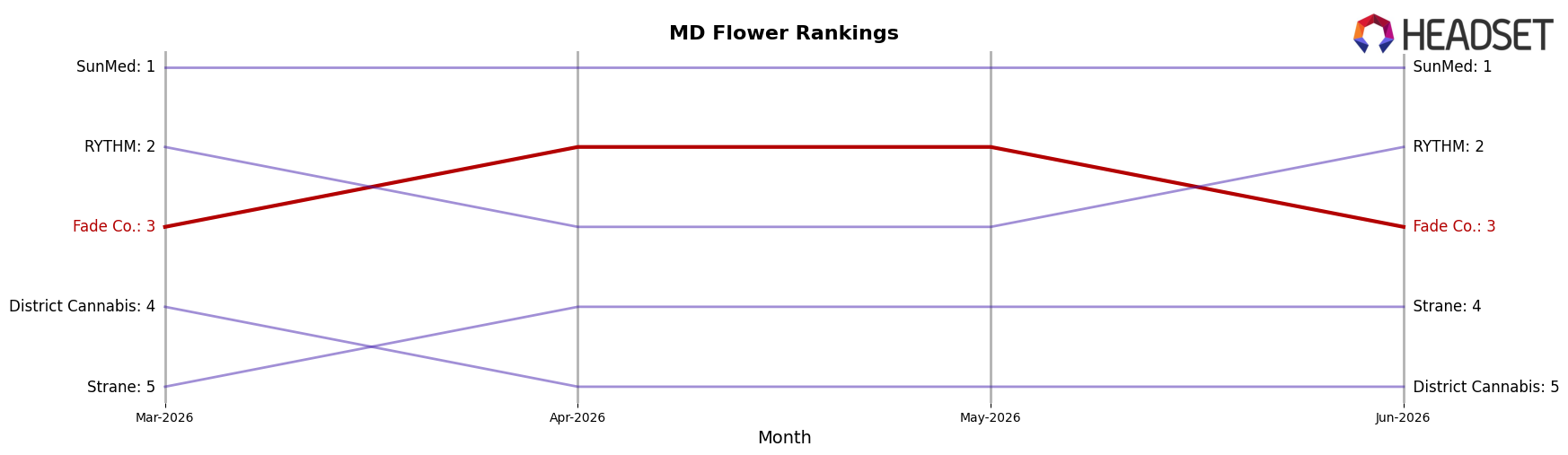 Fade Co. market ranking for MD Flower