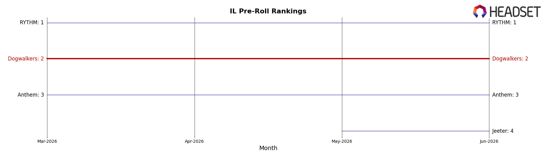 Dogwalkers market ranking for IL Pre-Roll