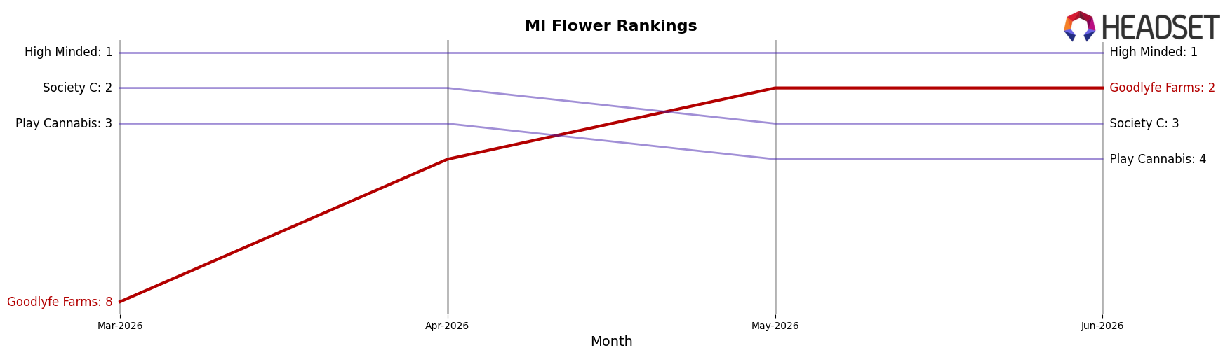Goodlyfe Farms market ranking for MI Flower