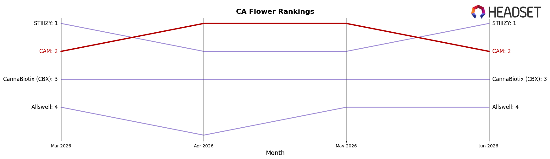 CAM market ranking for CA Flower