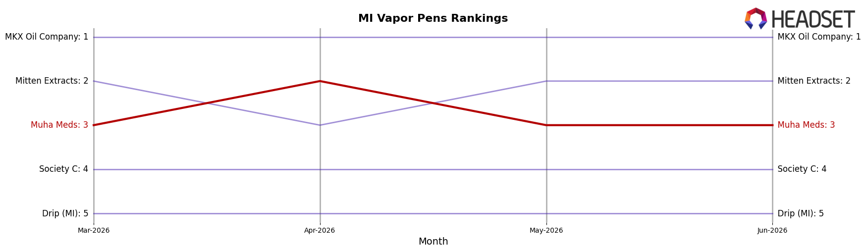 Muha Meds market ranking for MI Vapor Pens