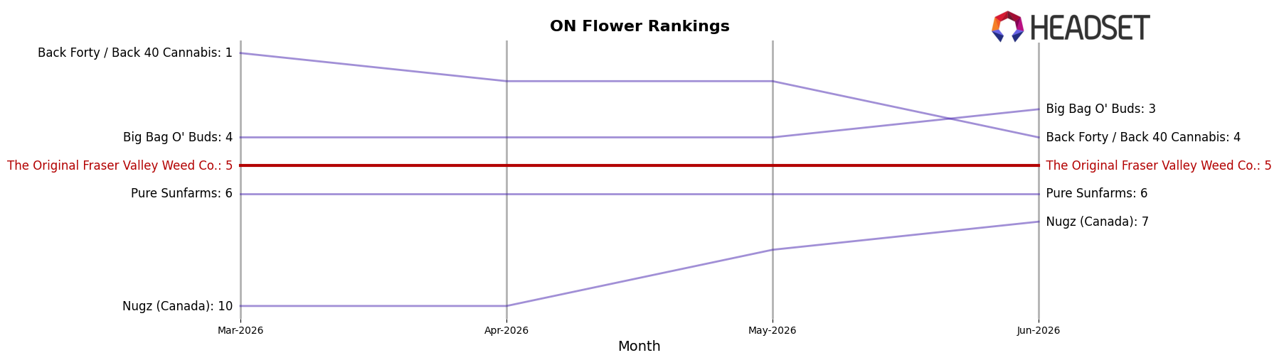 The Original Fraser Valley Weed Co. market ranking for ON Flower