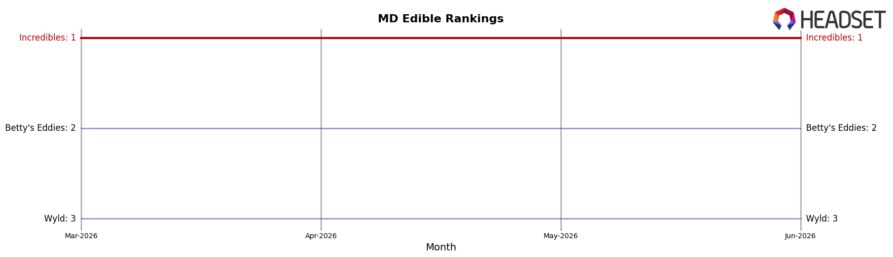 Incredibles market ranking for MD Edible