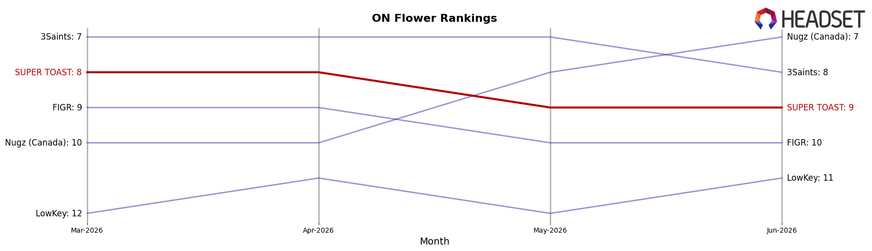 SUPER TOAST market ranking for ON Flower