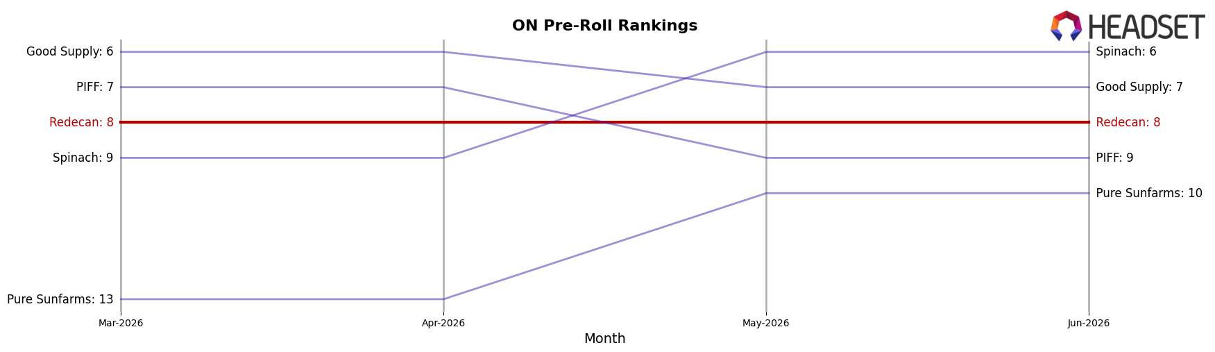 Redecan market ranking for ON Pre-Roll