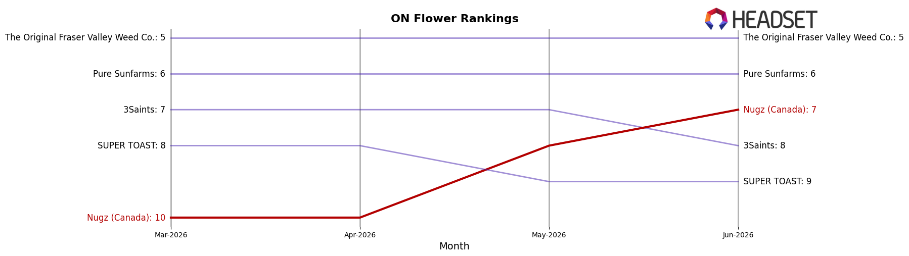 Nugz (Canada) market ranking for ON Flower
