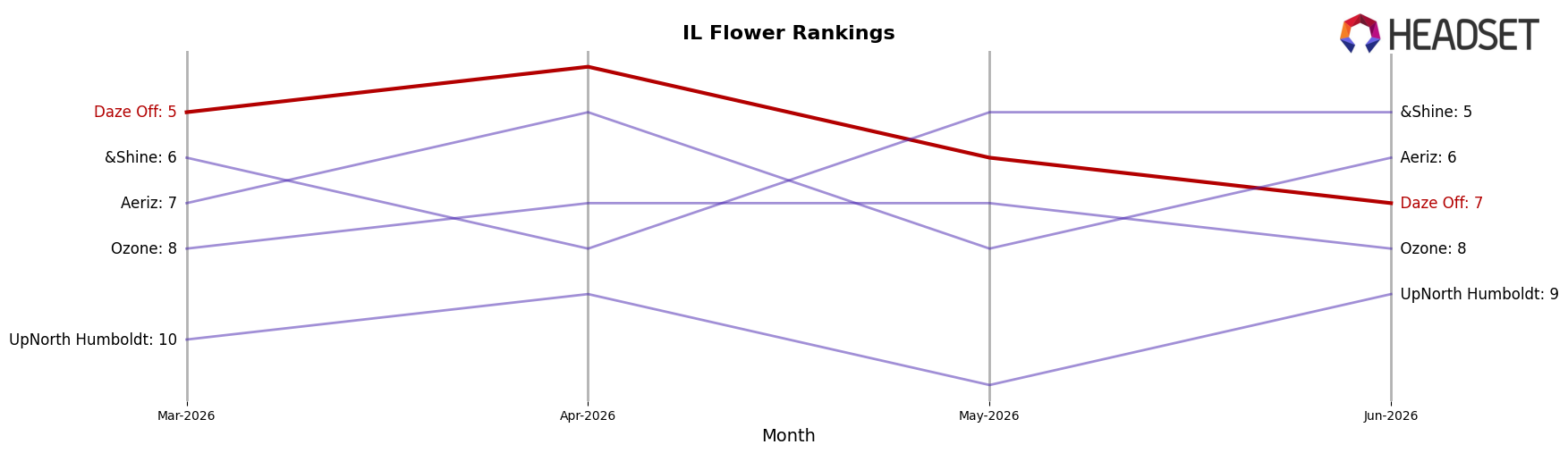 Daze Off market ranking for IL Flower