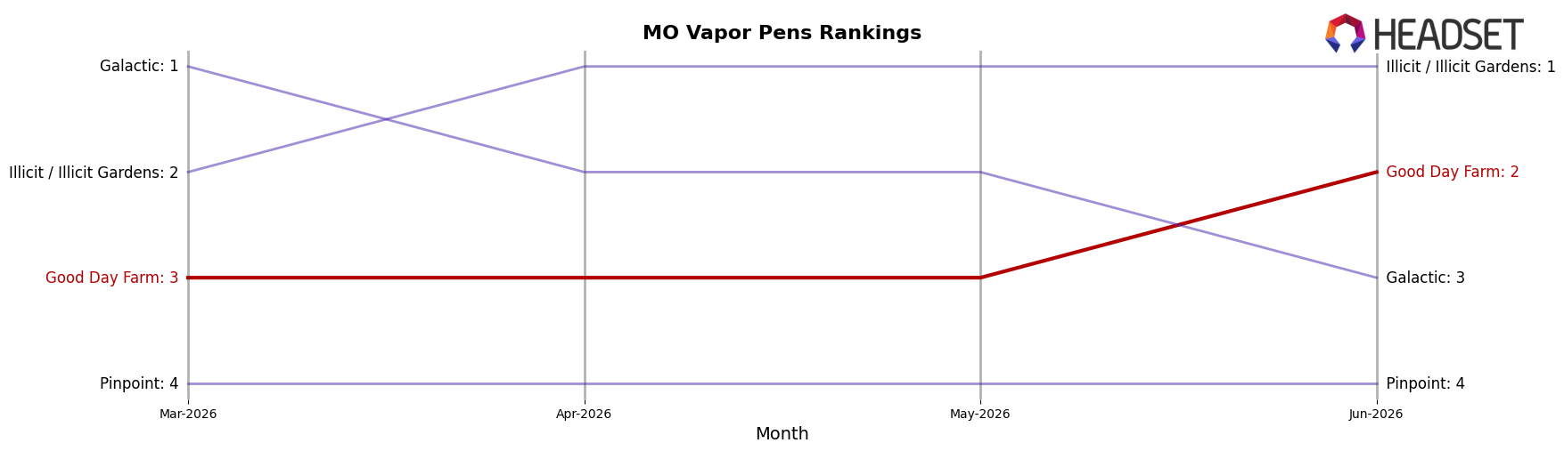 Good Day Farm market ranking for MO Vapor Pens