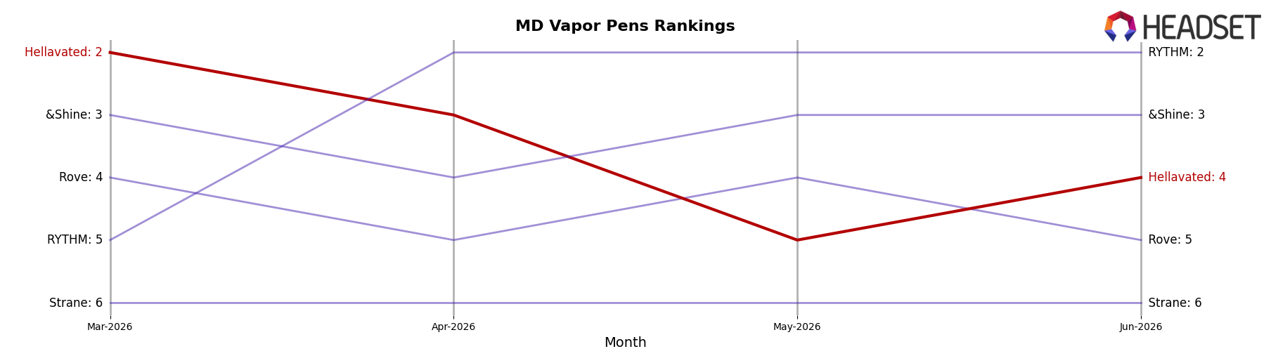 Hellavated market ranking for MD Vapor Pens