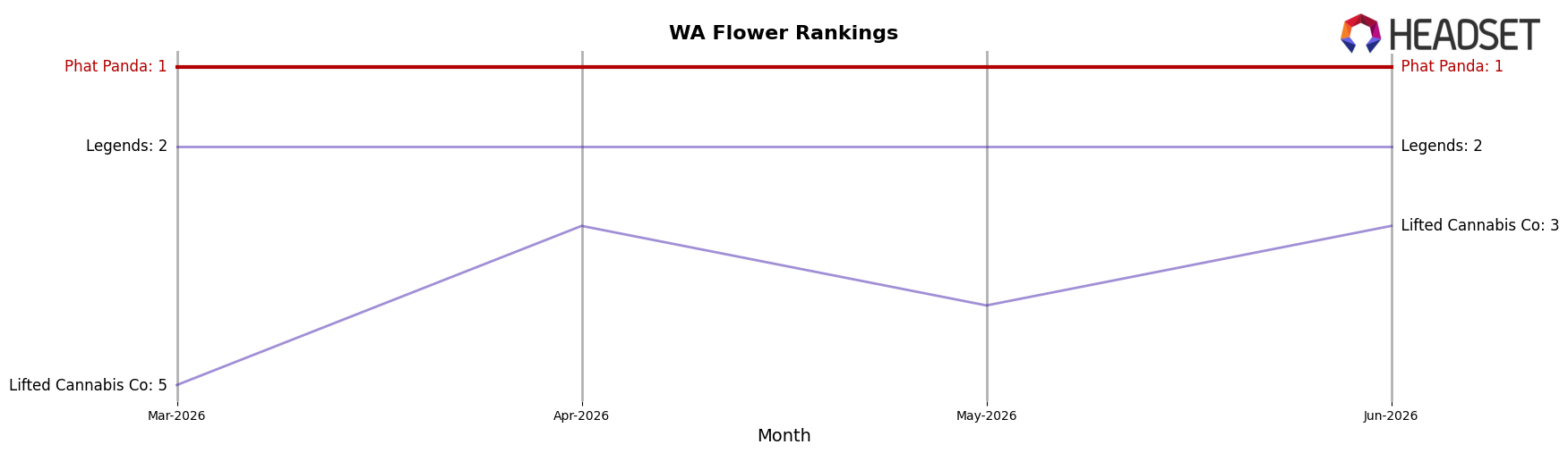 Phat Panda market ranking for WA Flower