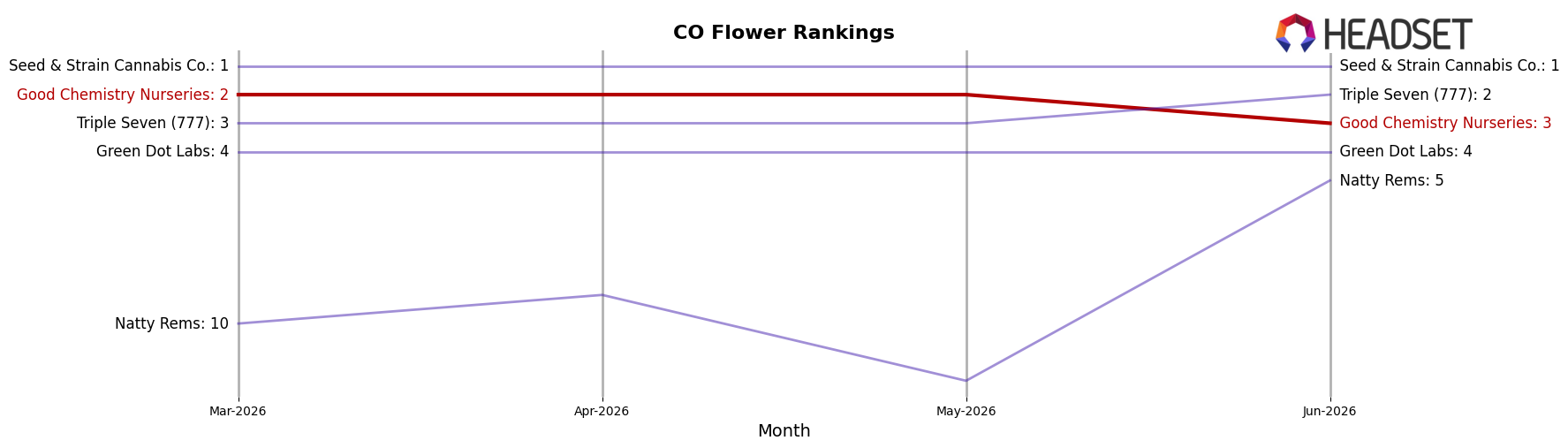 Good Chemistry Nurseries market ranking for CO Flower