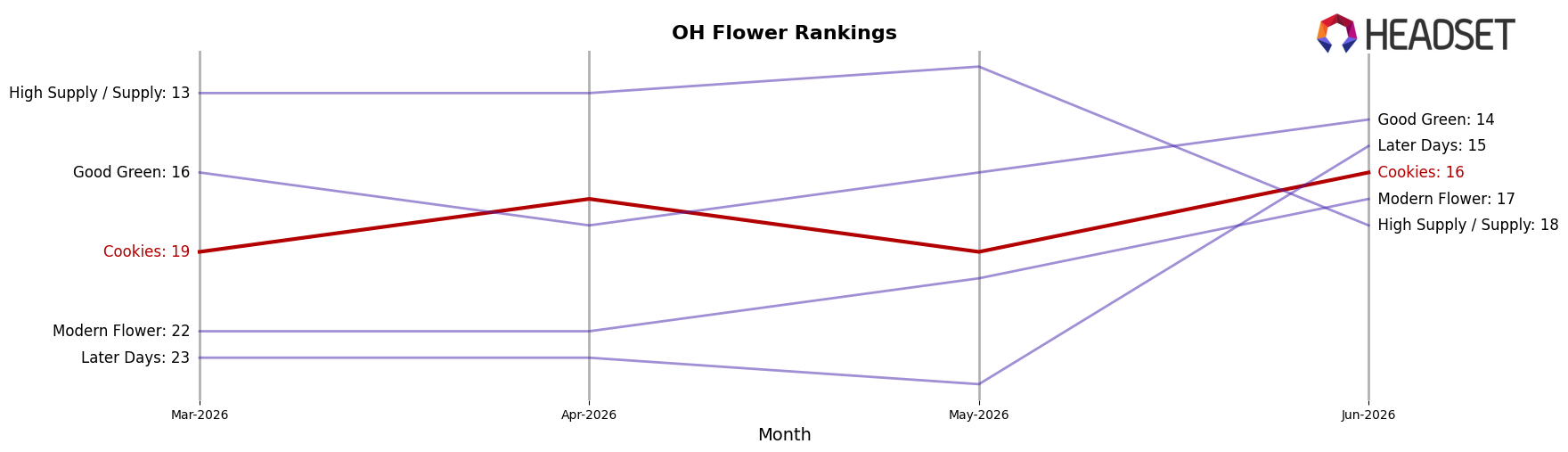 Cookies market ranking for OH Flower