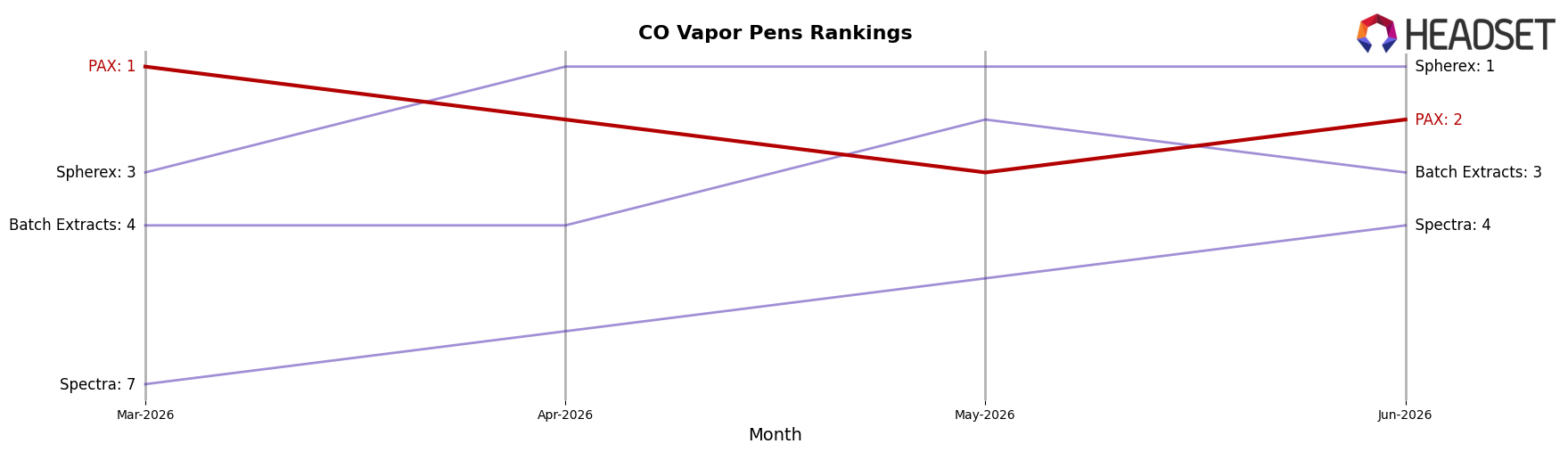 PAX market ranking for CO Vapor Pens
