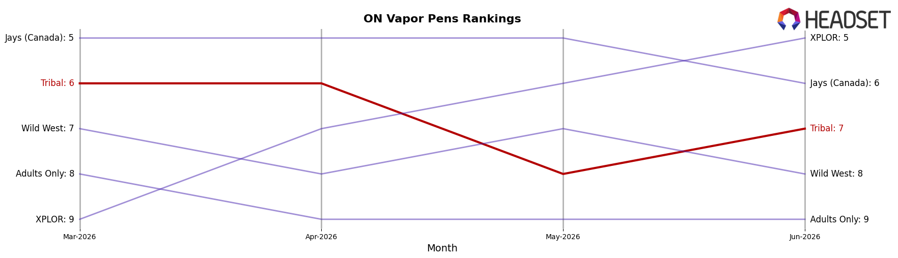 Tribal market ranking for ON Vapor Pens